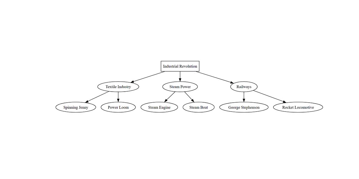 Graphviz Mindmap Diagram
