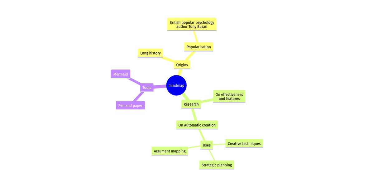 Mermaid Mindmap Diagram